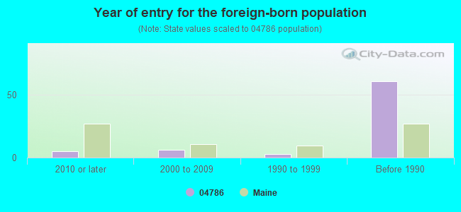 Year of entry for the foreign-born population