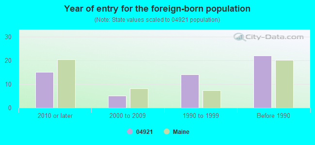 Year of entry for the foreign-born population