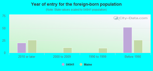 Year of entry for the foreign-born population