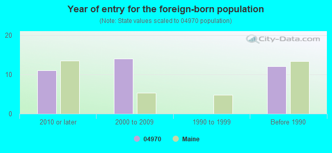 Year of entry for the foreign-born population