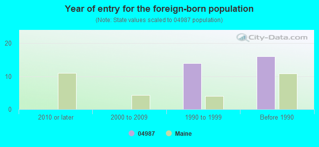 Year of entry for the foreign-born population