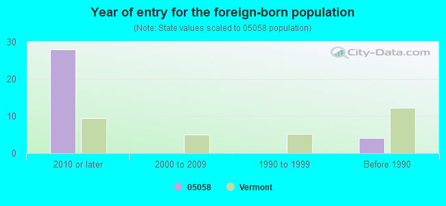 Year of entry for the foreign-born population