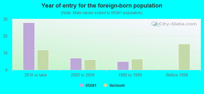 Year of entry for the foreign-born population