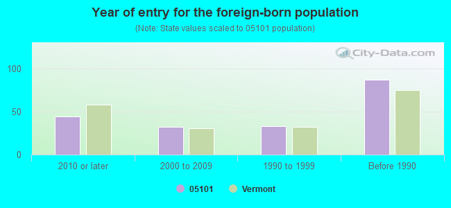 Year of entry for the foreign-born population