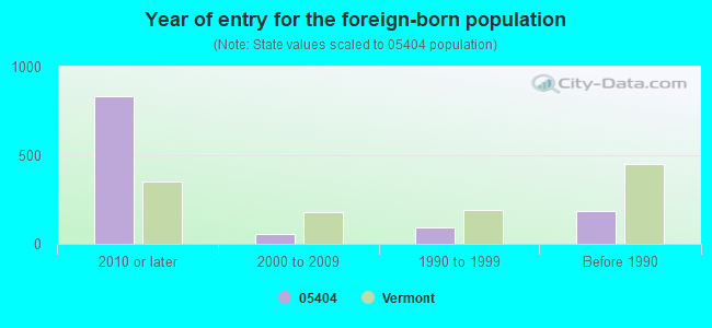 Year of entry for the foreign-born population