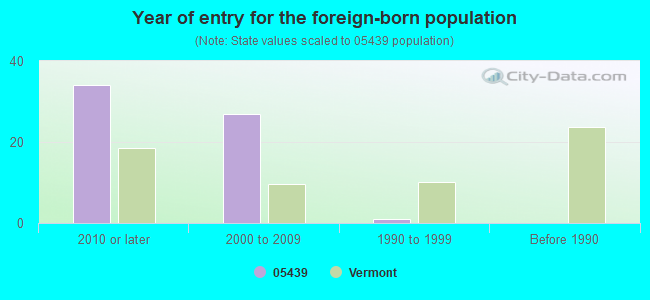 Year of entry for the foreign-born population