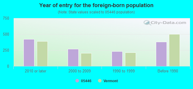 Year of entry for the foreign-born population