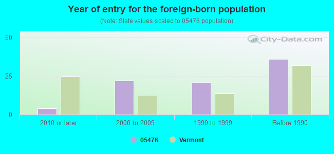 Year of entry for the foreign-born population