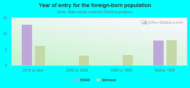 Year of entry for the foreign-born population