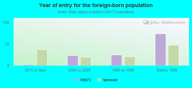 Year of entry for the foreign-born population