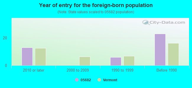 Year of entry for the foreign-born population