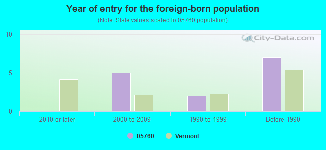 Year of entry for the foreign-born population