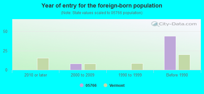 Year of entry for the foreign-born population