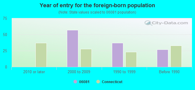 Year of entry for the foreign-born population