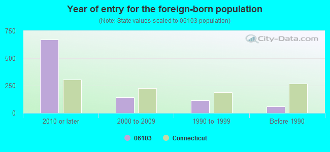 Year of entry for the foreign-born population