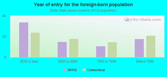 Year of entry for the foreign-born population