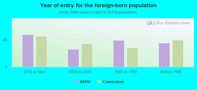 Year of entry for the foreign-born population