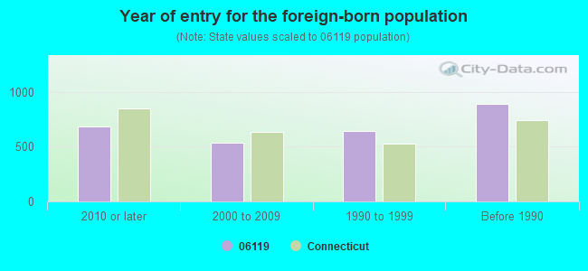 Year of entry for the foreign-born population