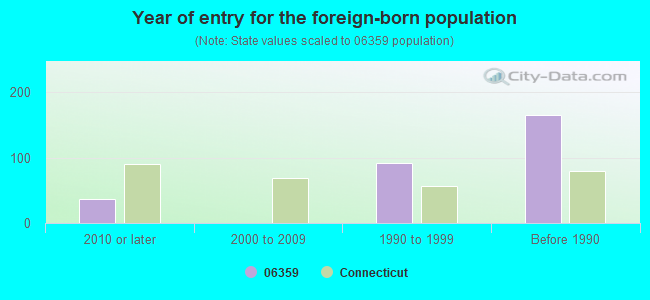 Year of entry for the foreign-born population