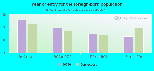 Year of entry for the foreign-born population