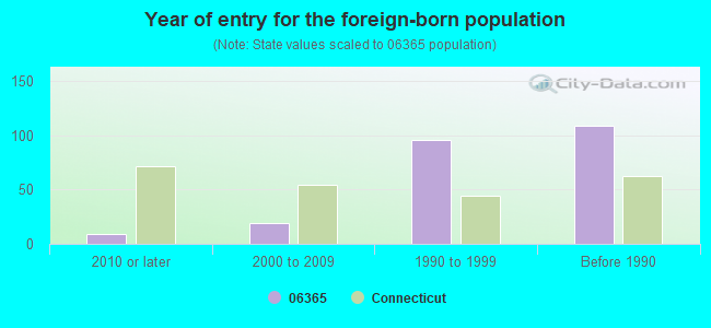 Year of entry for the foreign-born population