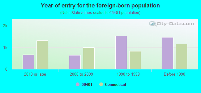 Year of entry for the foreign-born population