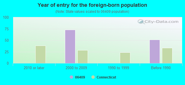 Year of entry for the foreign-born population