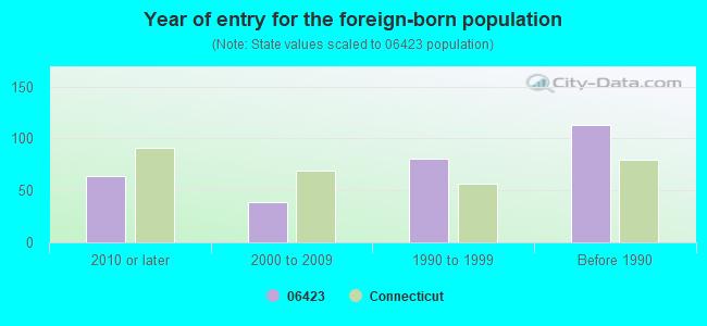 Year of entry for the foreign-born population