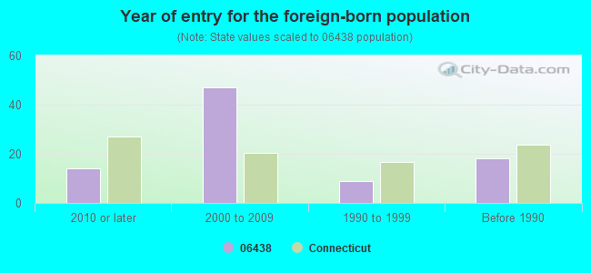 Year of entry for the foreign-born population