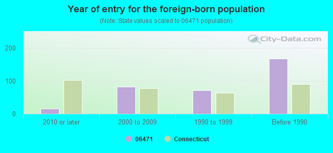 Year of entry for the foreign-born population