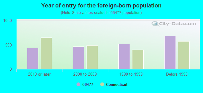 Year of entry for the foreign-born population