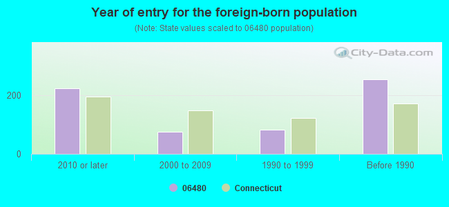 Year of entry for the foreign-born population