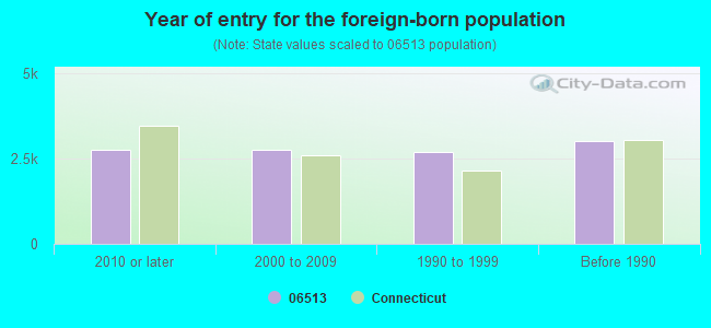 Year of entry for the foreign-born population