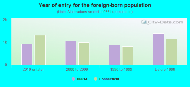 Year of entry for the foreign-born population