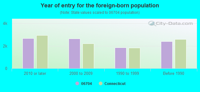 Year of entry for the foreign-born population