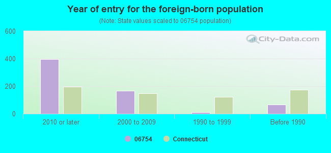 Year of entry for the foreign-born population