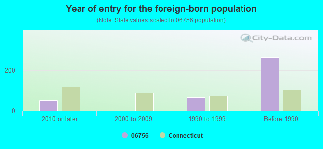 Year of entry for the foreign-born population