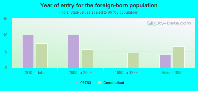 Year of entry for the foreign-born population