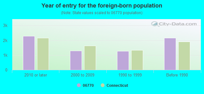 Year of entry for the foreign-born population