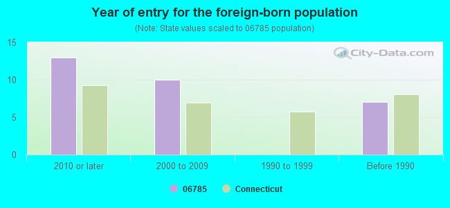 Year of entry for the foreign-born population