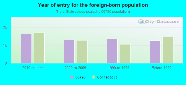 Year of entry for the foreign-born population