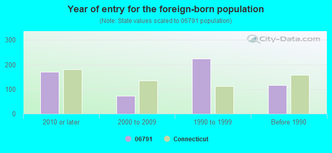 Year of entry for the foreign-born population