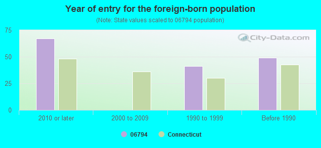 Year of entry for the foreign-born population