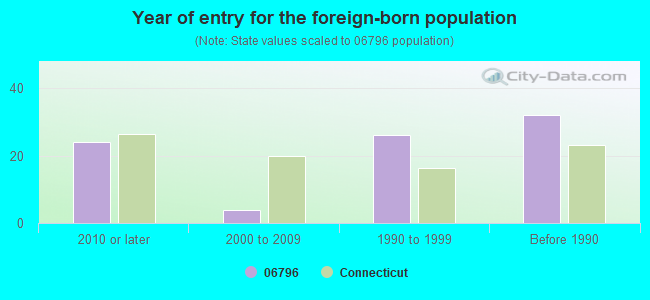 Year of entry for the foreign-born population