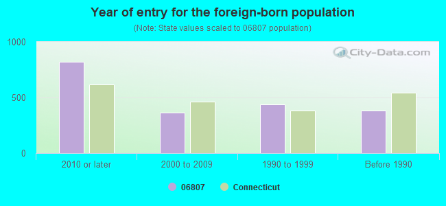 Year of entry for the foreign-born population