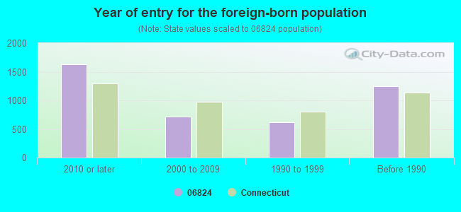 Year of entry for the foreign-born population