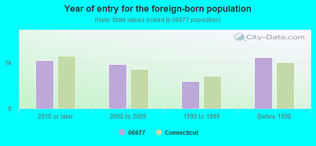 Year of entry for the foreign-born population