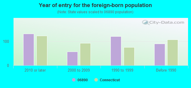 Year of entry for the foreign-born population