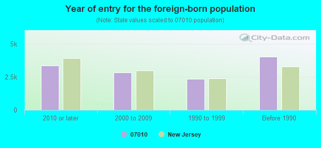 Year of entry for the foreign-born population