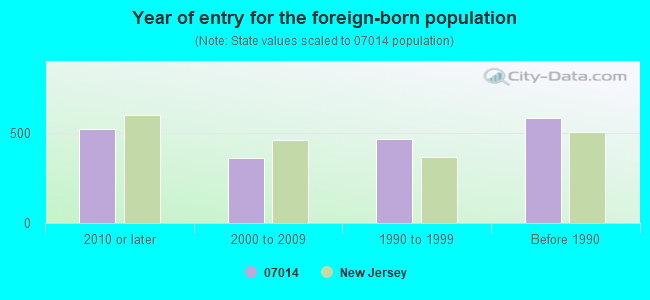 Year of entry for the foreign-born population